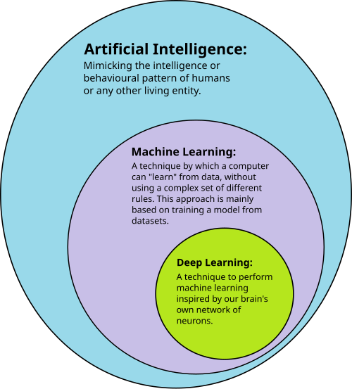 AI, ML, DL Diagram