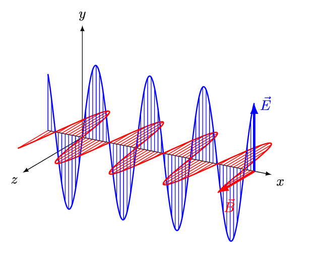 Sin waves representing electric and magnetic components
      of light, with wavelength lambda.