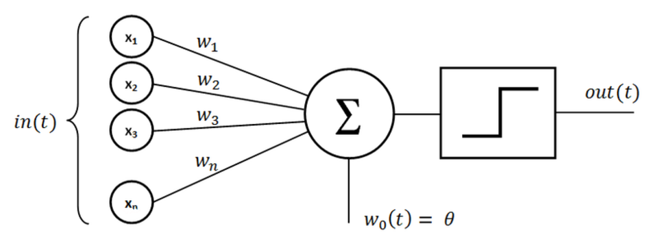 Perceptron